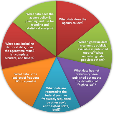 Identifying Publishable Data Sets